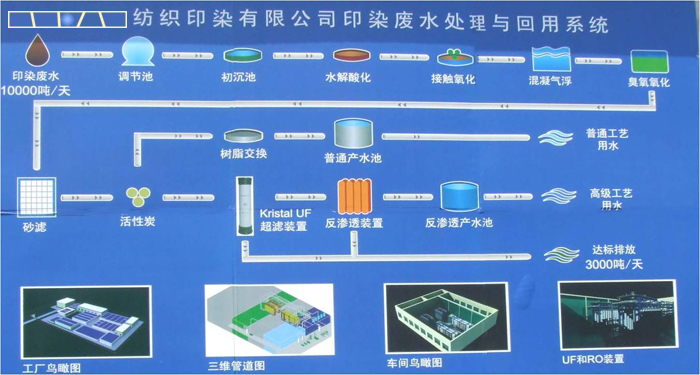 臭氧在印染廢水處理中的作用